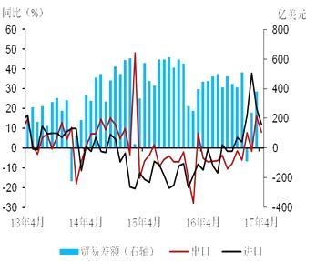 【国君宏观】进出口增速高位回落,不改向好趋势——4月进出口数据点评
