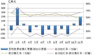 图2-5 2012年货物贸易结售汇差额与进出口差额差距及相关指标