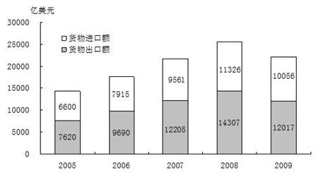 2005-2009 年货物进出口总额    单位:亿美元
